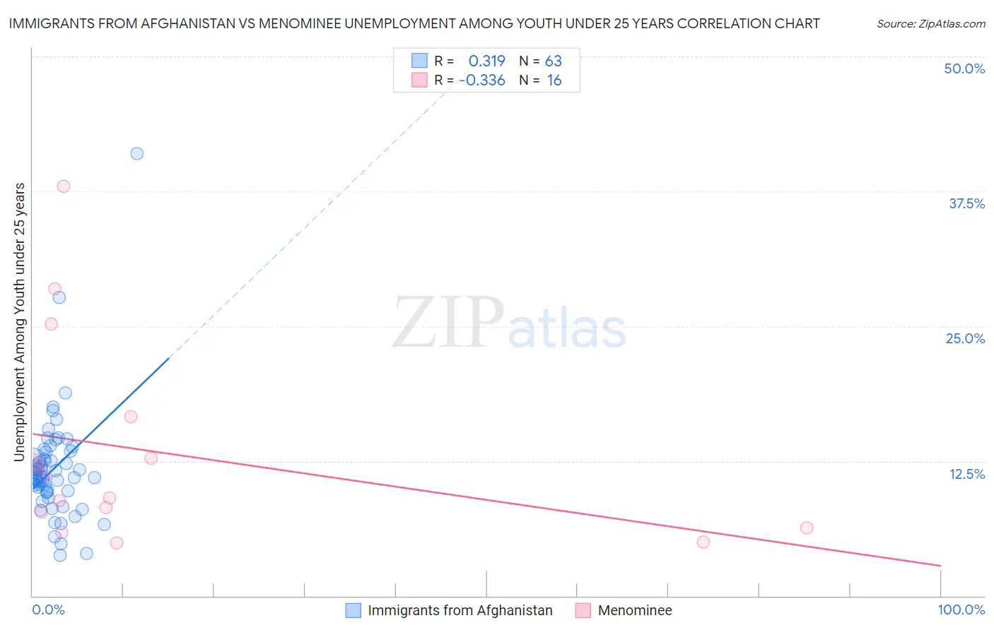 Immigrants from Afghanistan vs Menominee Unemployment Among Youth under 25 years