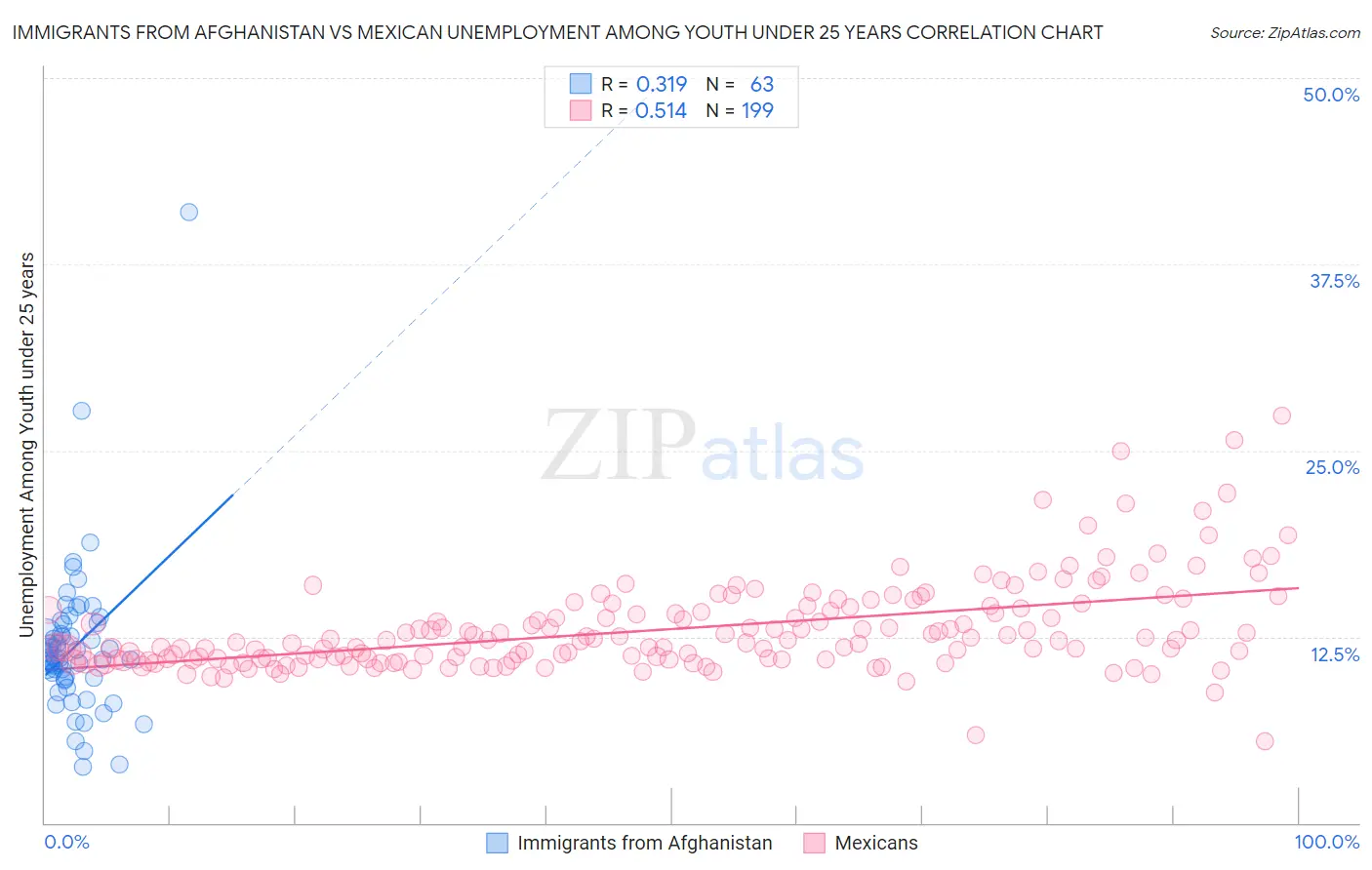 Immigrants from Afghanistan vs Mexican Unemployment Among Youth under 25 years