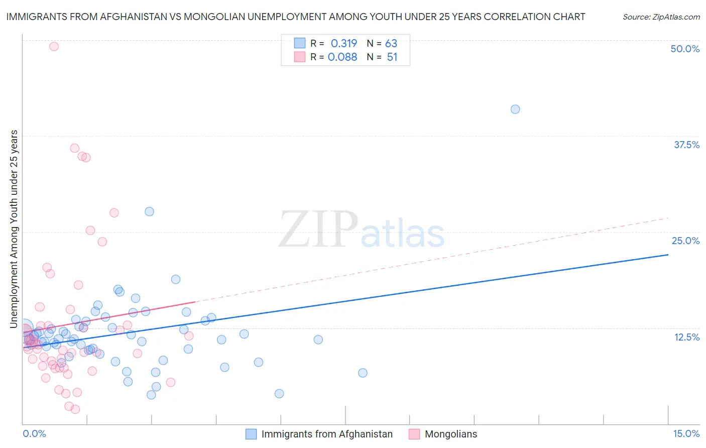 Immigrants from Afghanistan vs Mongolian Unemployment Among Youth under 25 years