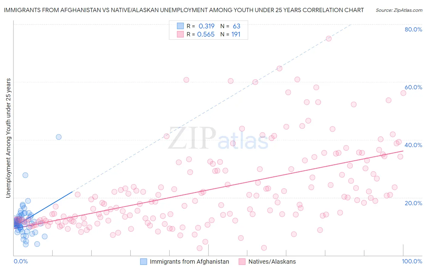 Immigrants from Afghanistan vs Native/Alaskan Unemployment Among Youth under 25 years