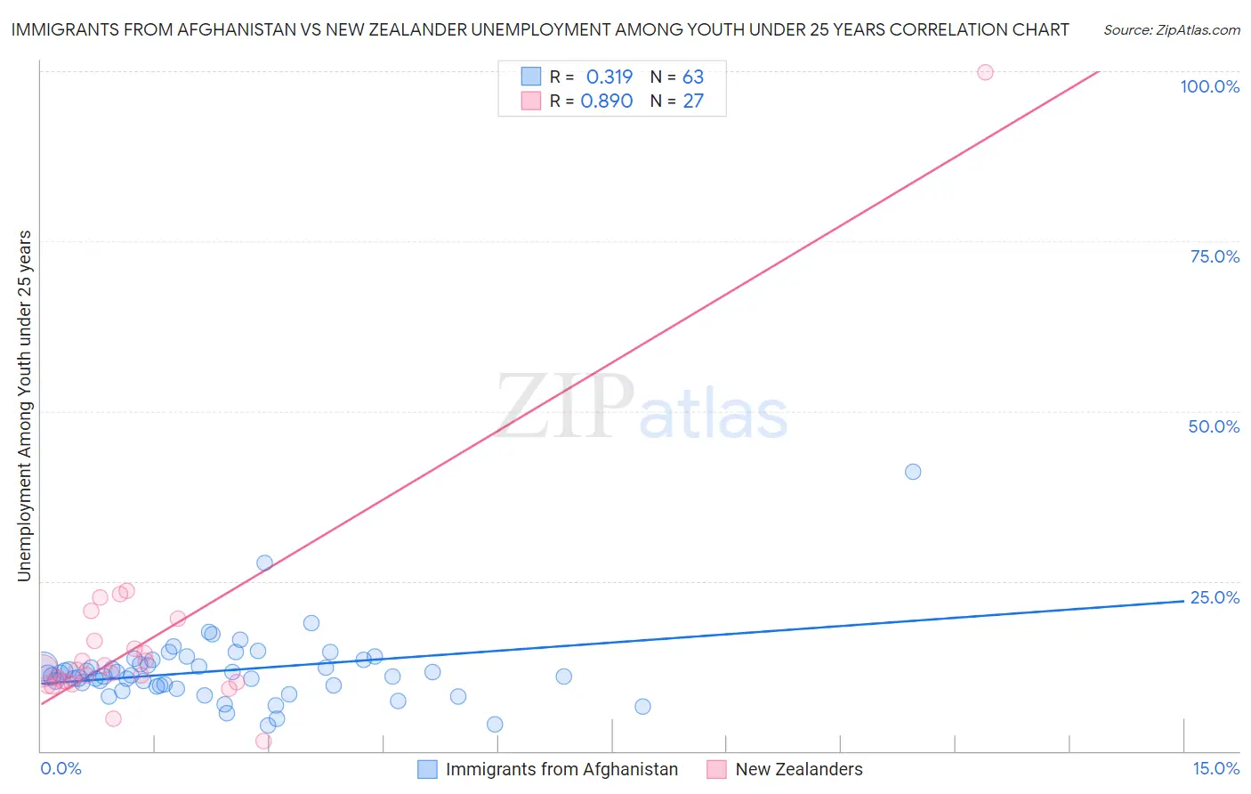 Immigrants from Afghanistan vs New Zealander Unemployment Among Youth under 25 years