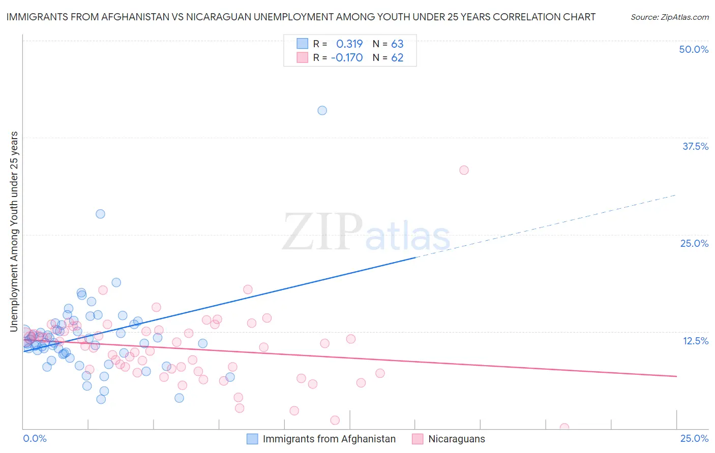 Immigrants from Afghanistan vs Nicaraguan Unemployment Among Youth under 25 years