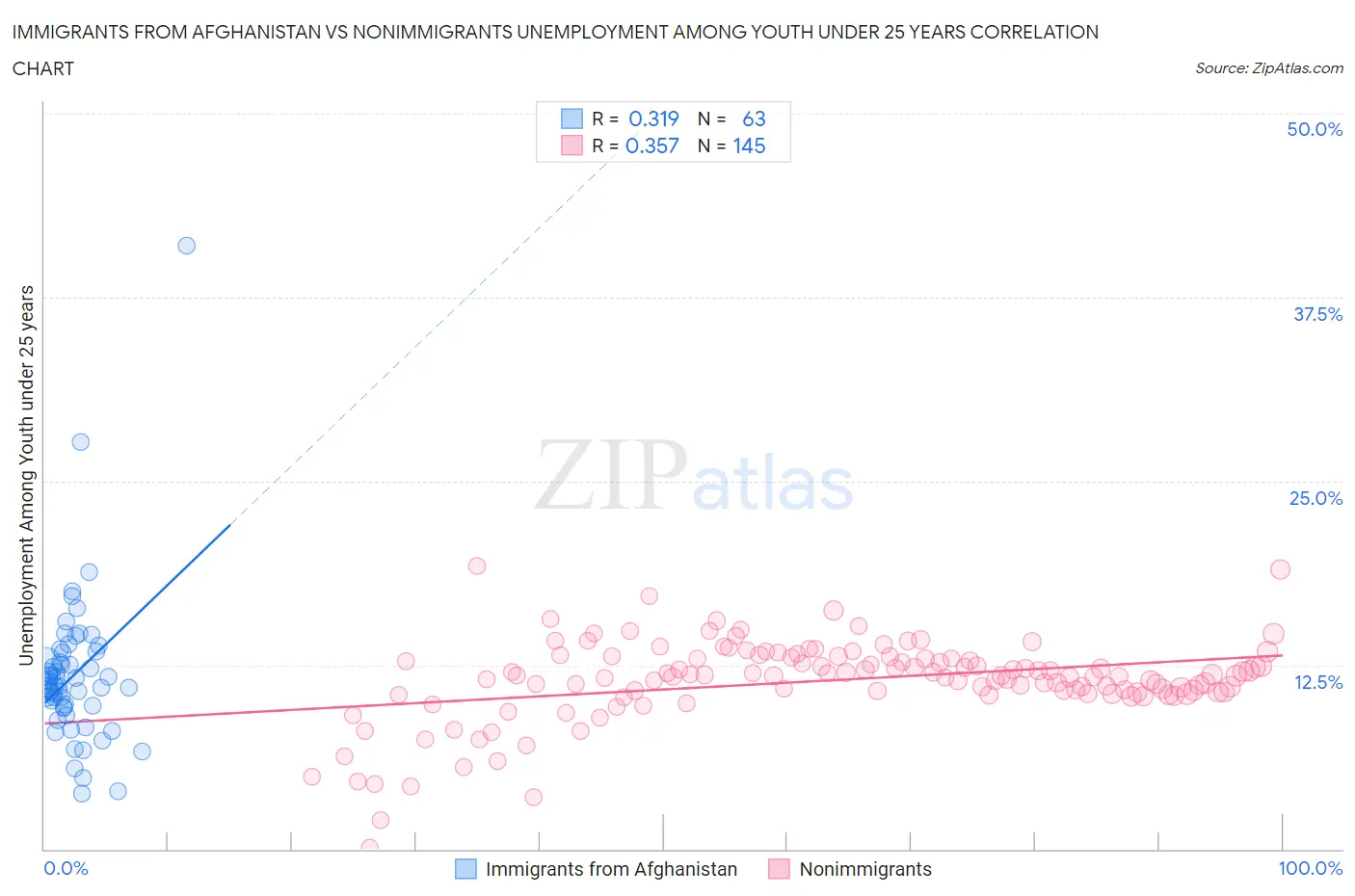 Immigrants from Afghanistan vs Nonimmigrants Unemployment Among Youth under 25 years