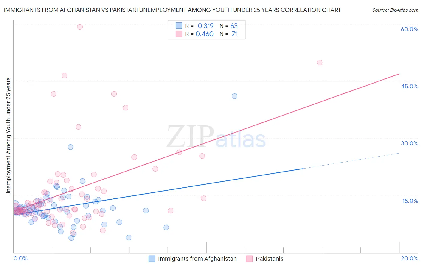 Immigrants from Afghanistan vs Pakistani Unemployment Among Youth under 25 years
