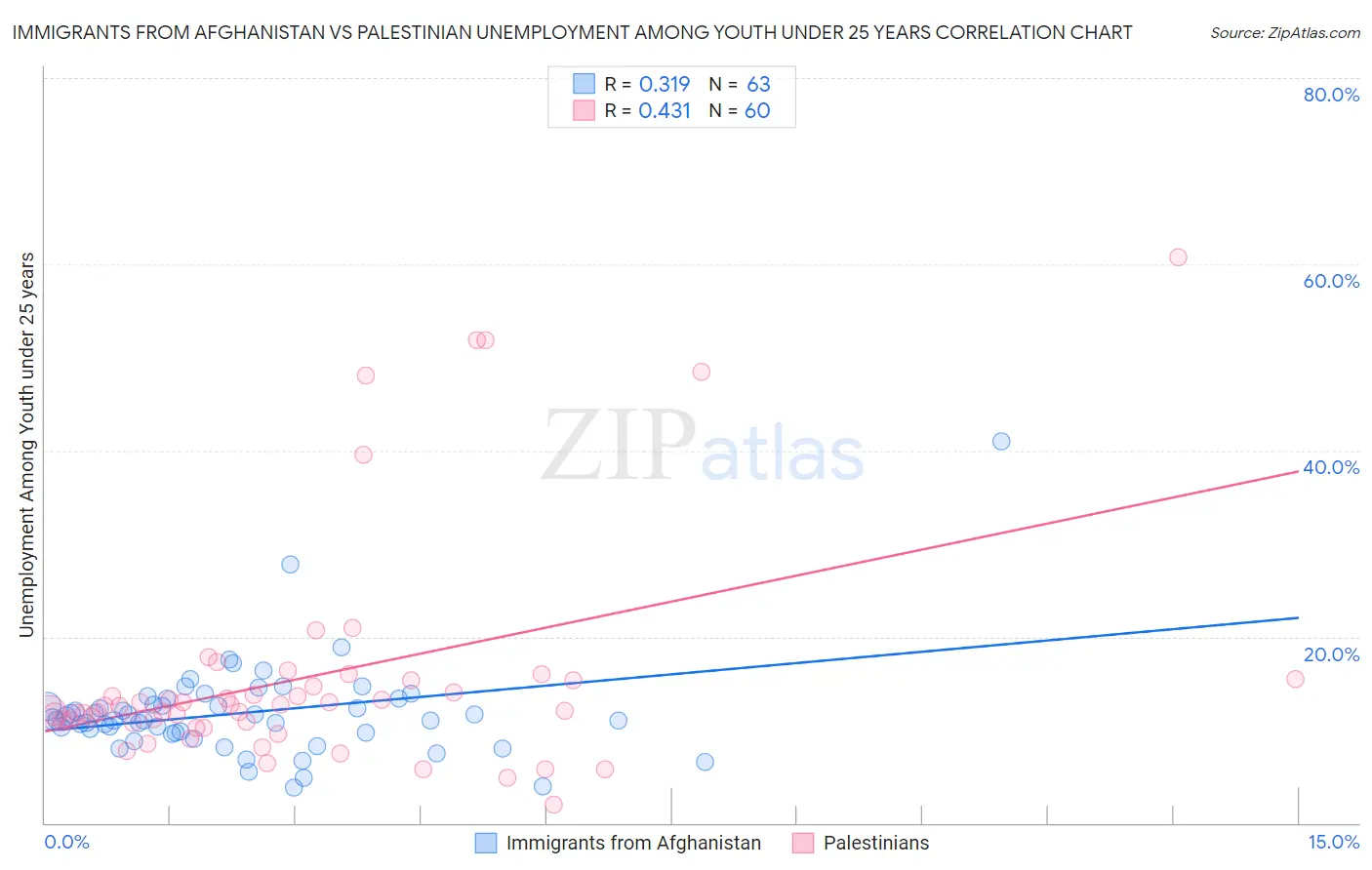 Immigrants from Afghanistan vs Palestinian Unemployment Among Youth under 25 years