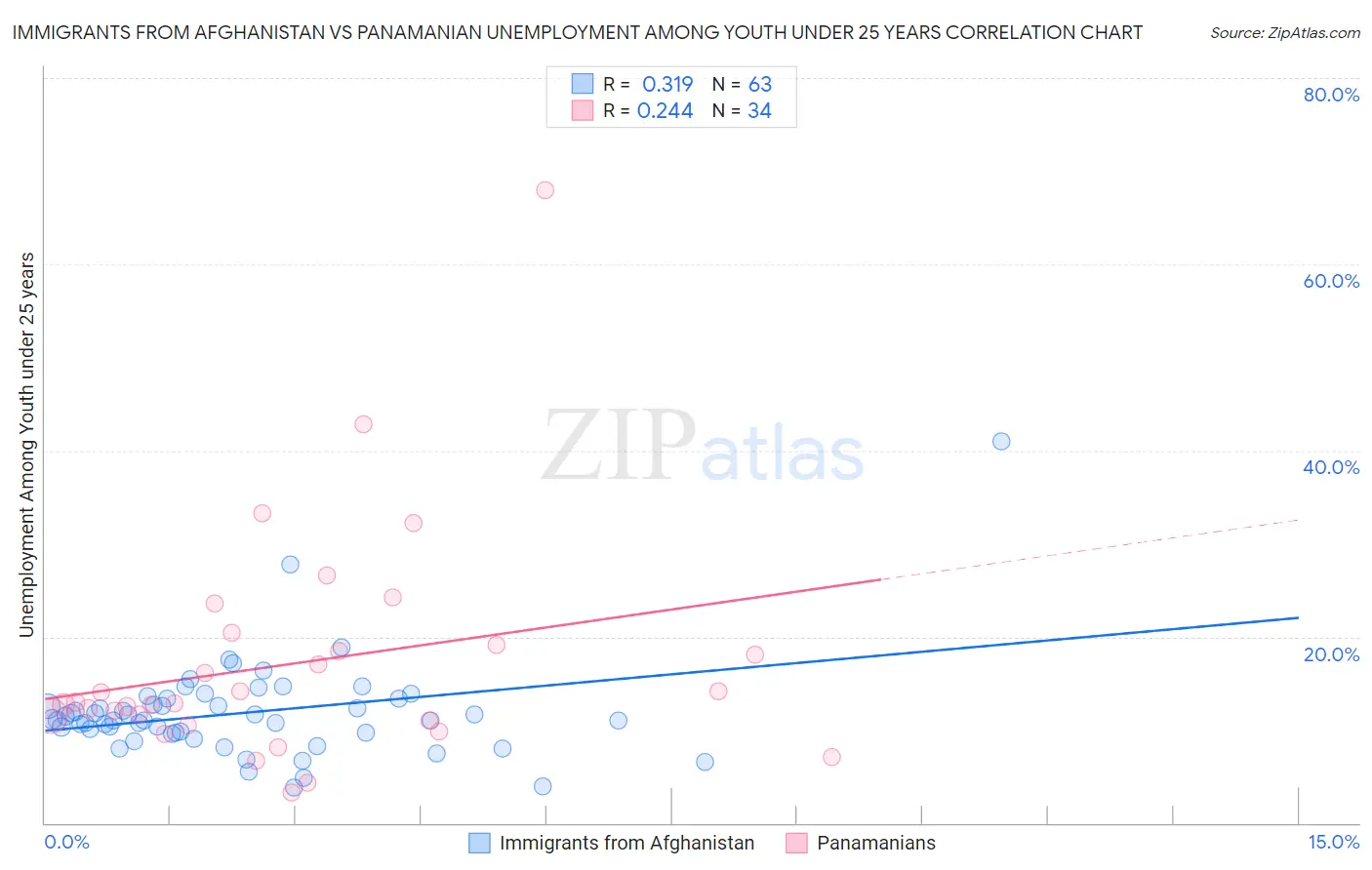 Immigrants from Afghanistan vs Panamanian Unemployment Among Youth under 25 years
