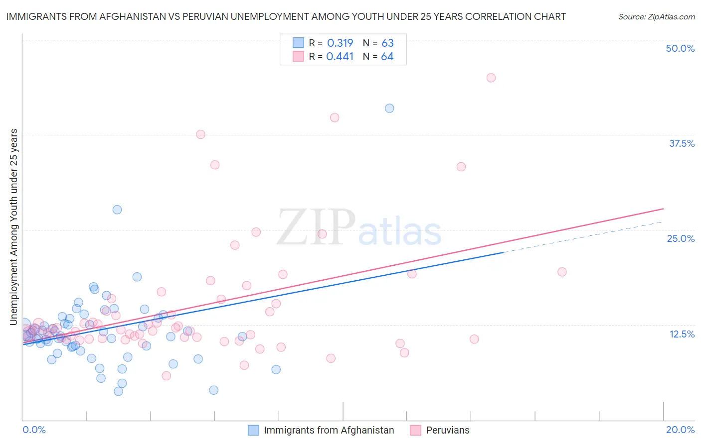 Immigrants from Afghanistan vs Peruvian Unemployment Among Youth under 25 years