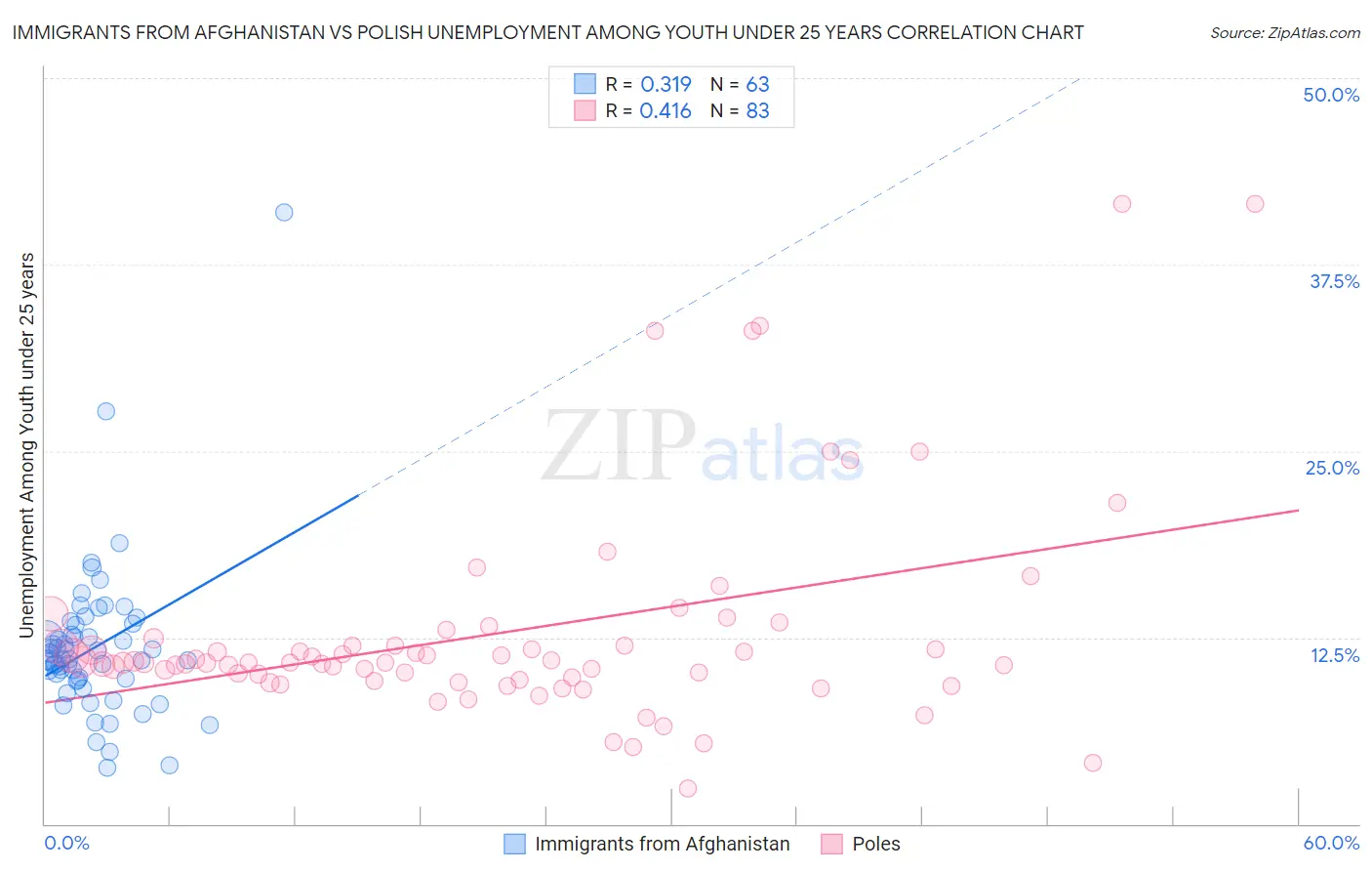 Immigrants from Afghanistan vs Polish Unemployment Among Youth under 25 years