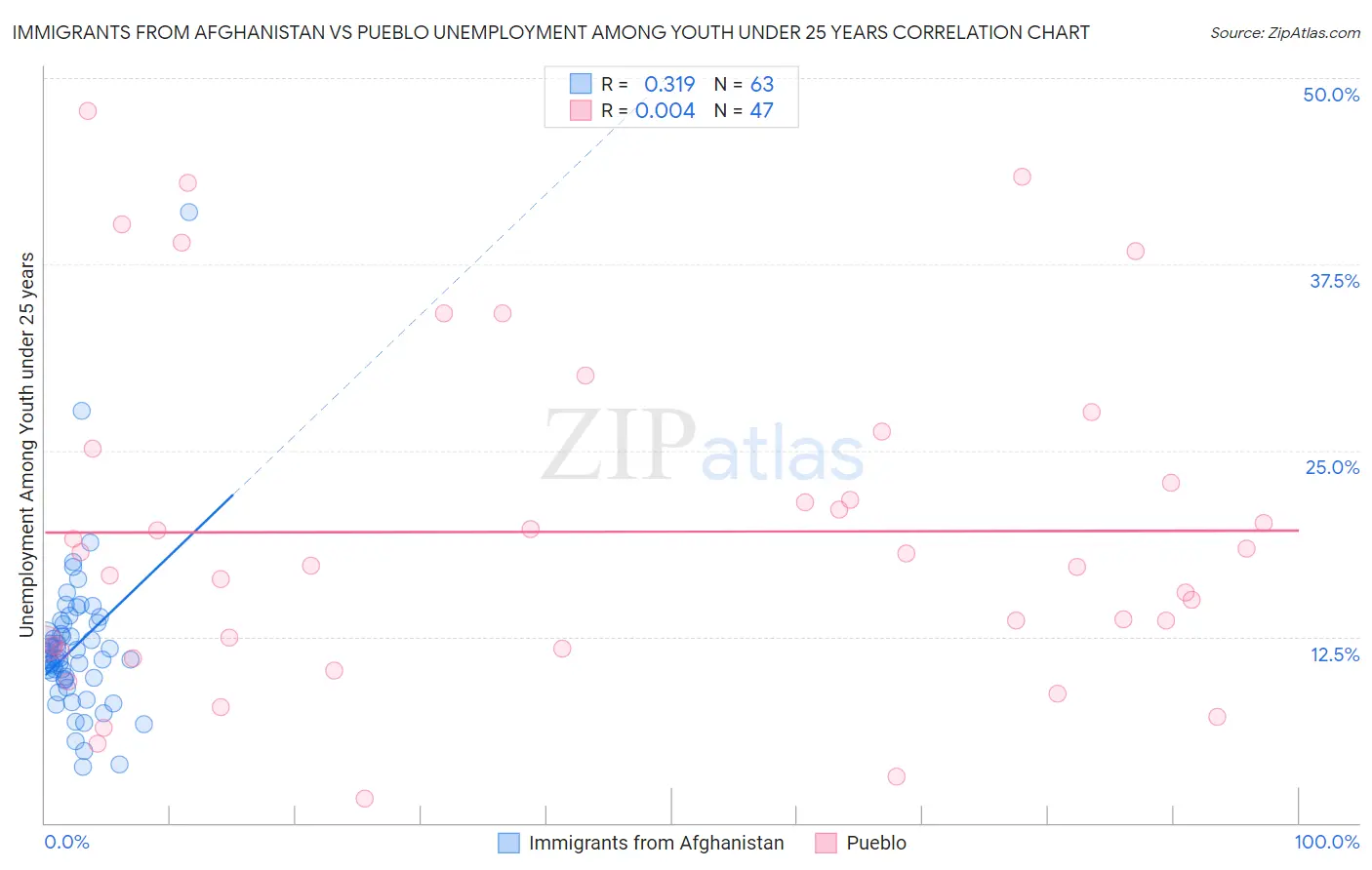 Immigrants from Afghanistan vs Pueblo Unemployment Among Youth under 25 years
