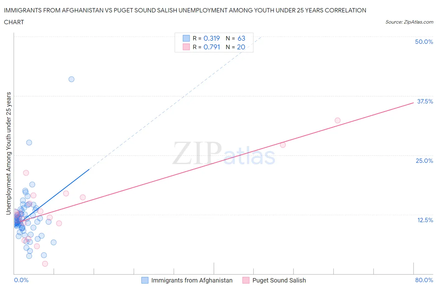 Immigrants from Afghanistan vs Puget Sound Salish Unemployment Among Youth under 25 years