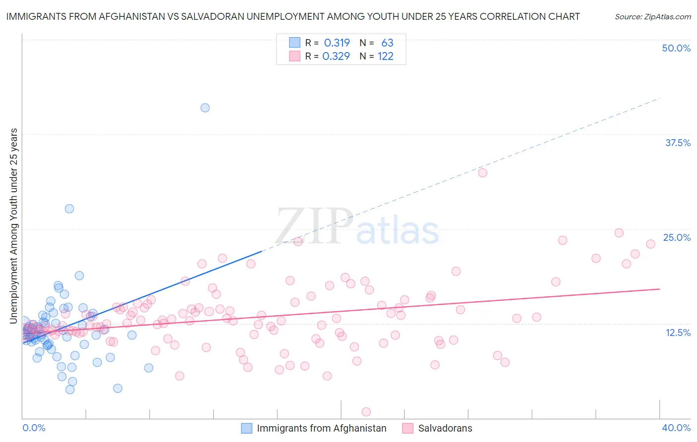 Immigrants from Afghanistan vs Salvadoran Unemployment Among Youth under 25 years