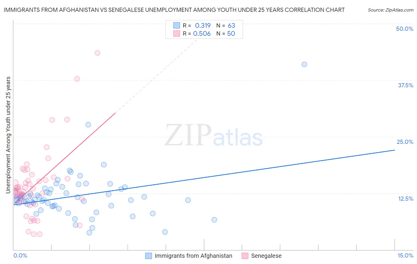 Immigrants from Afghanistan vs Senegalese Unemployment Among Youth under 25 years