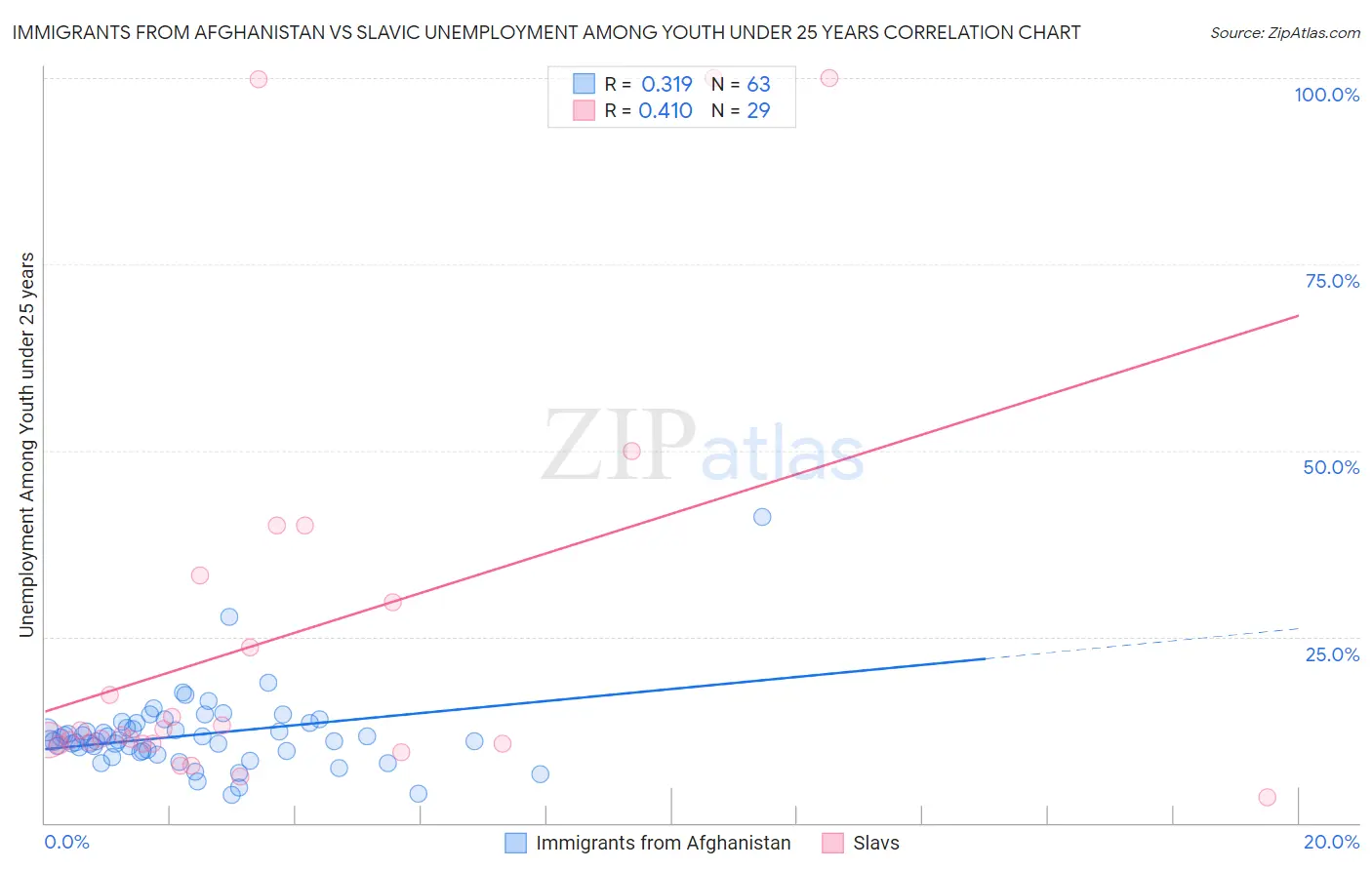 Immigrants from Afghanistan vs Slavic Unemployment Among Youth under 25 years