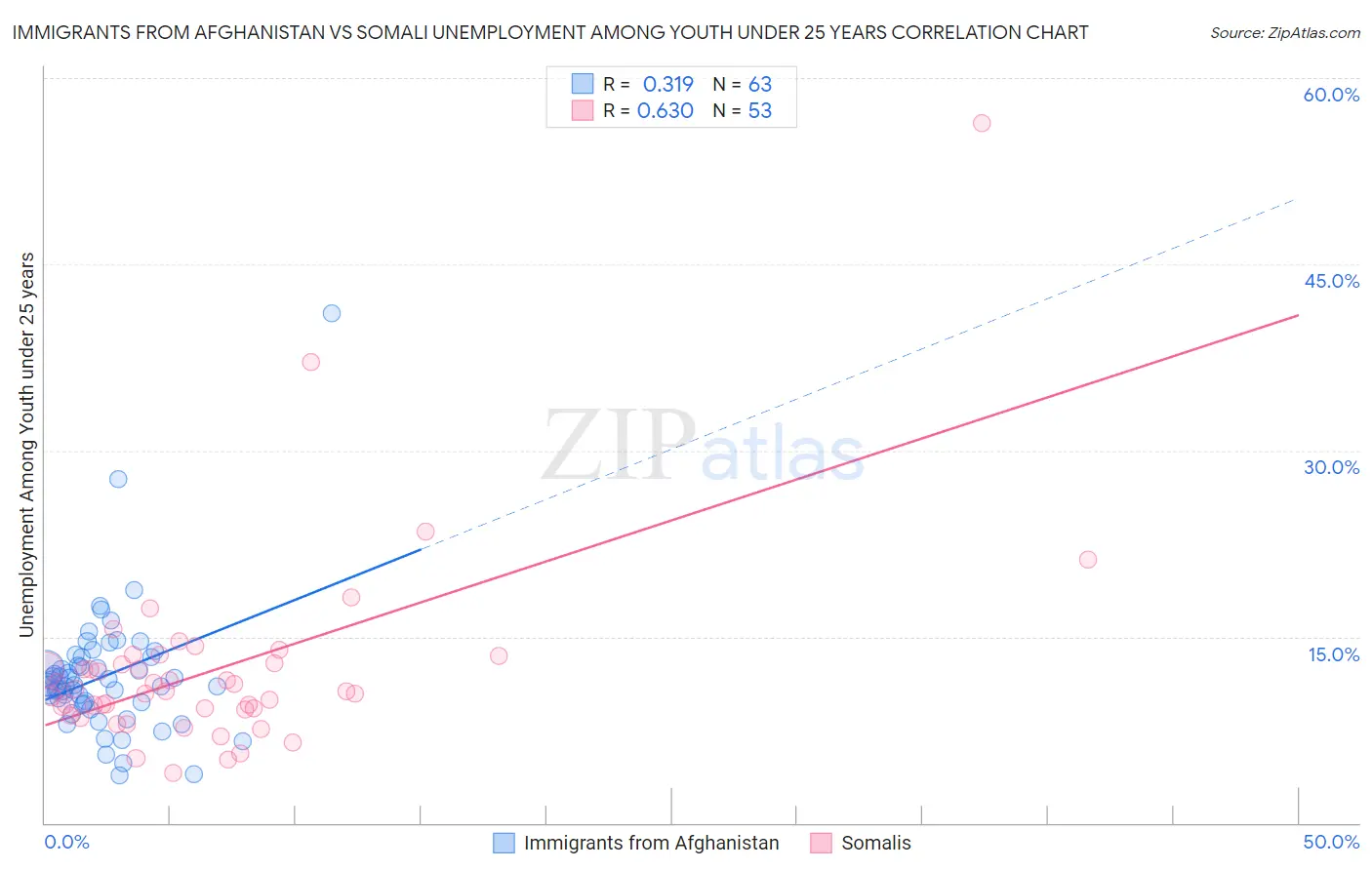 Immigrants from Afghanistan vs Somali Unemployment Among Youth under 25 years