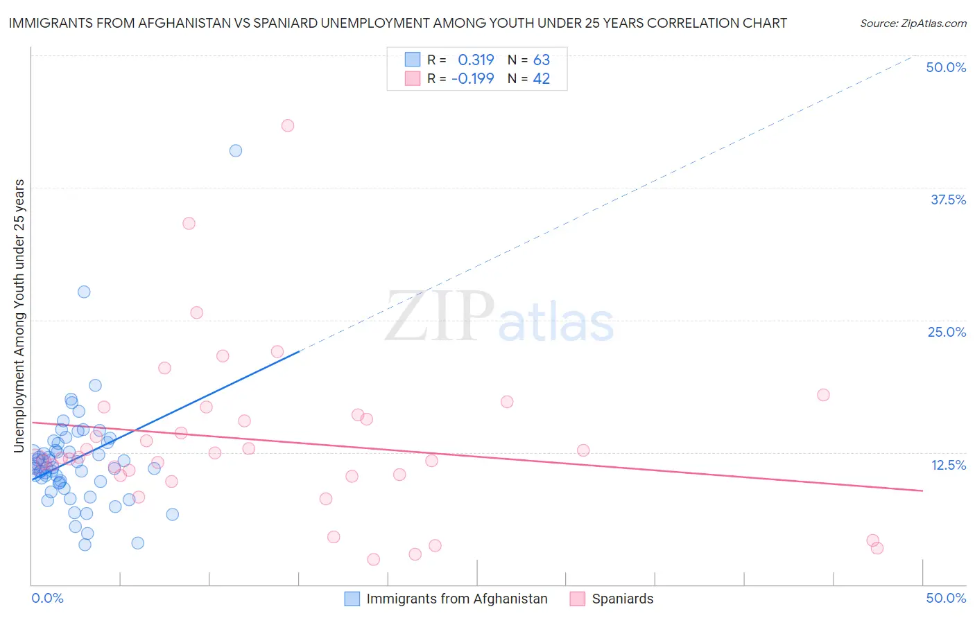 Immigrants from Afghanistan vs Spaniard Unemployment Among Youth under 25 years