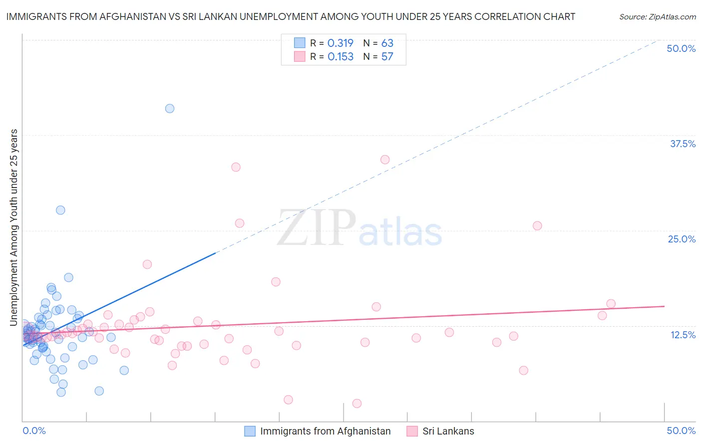 Immigrants from Afghanistan vs Sri Lankan Unemployment Among Youth under 25 years