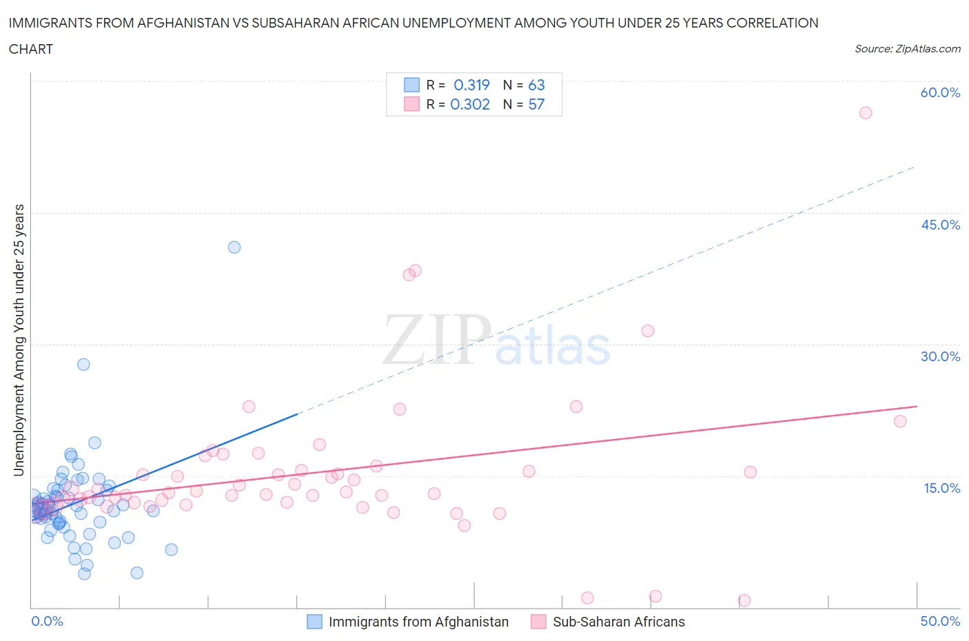 Immigrants from Afghanistan vs Subsaharan African Unemployment Among Youth under 25 years