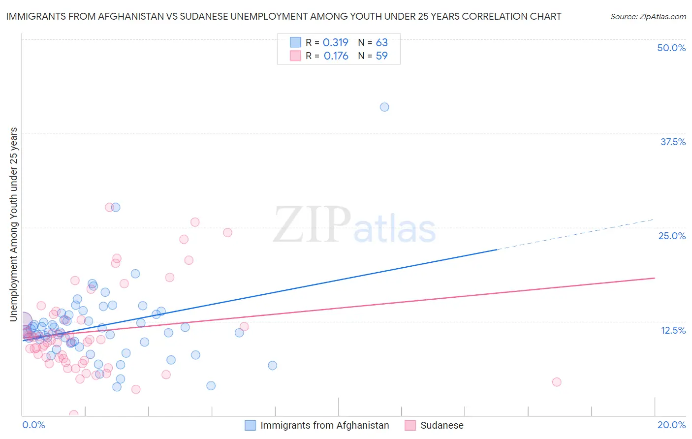 Immigrants from Afghanistan vs Sudanese Unemployment Among Youth under 25 years