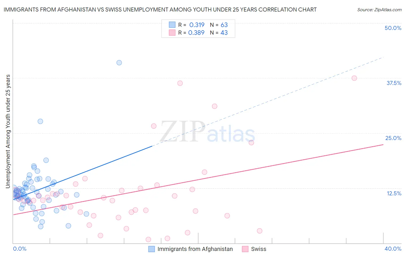 Immigrants from Afghanistan vs Swiss Unemployment Among Youth under 25 years