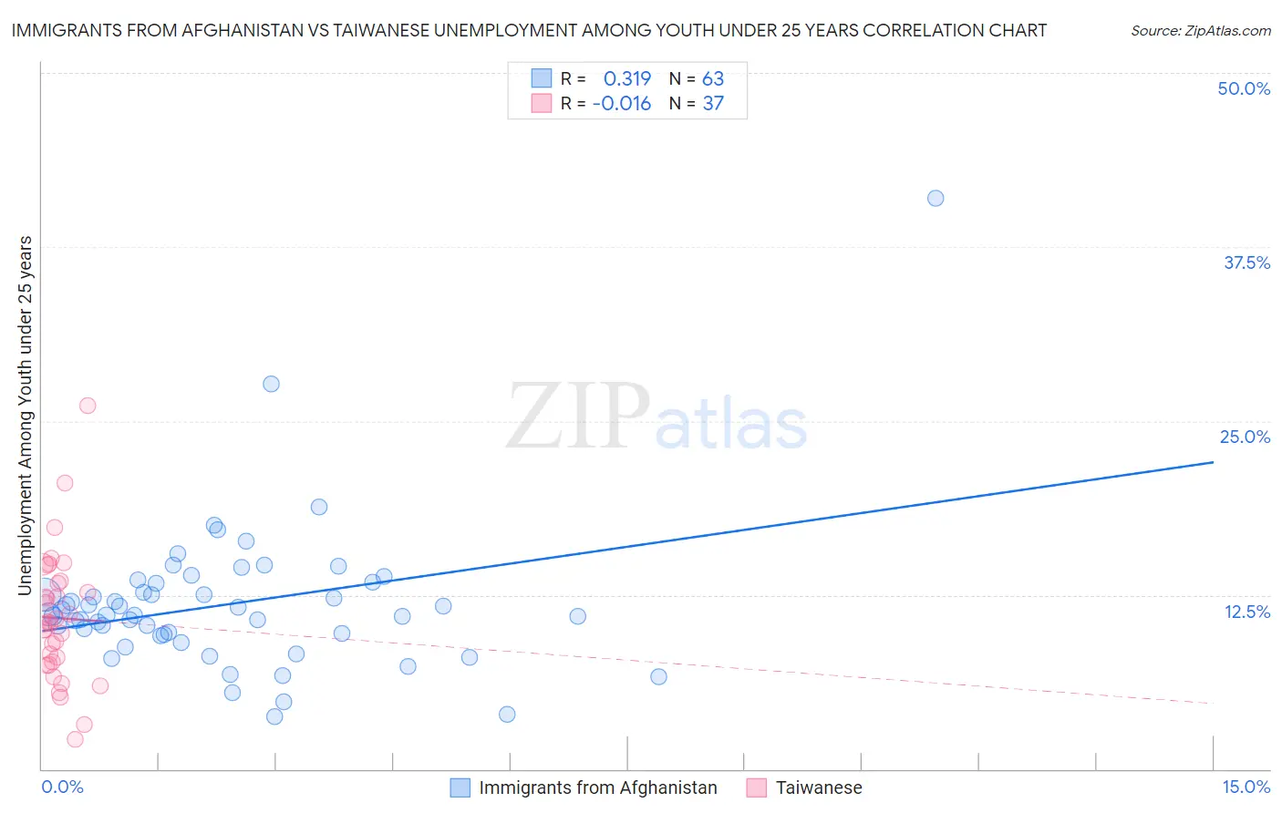 Immigrants from Afghanistan vs Taiwanese Unemployment Among Youth under 25 years