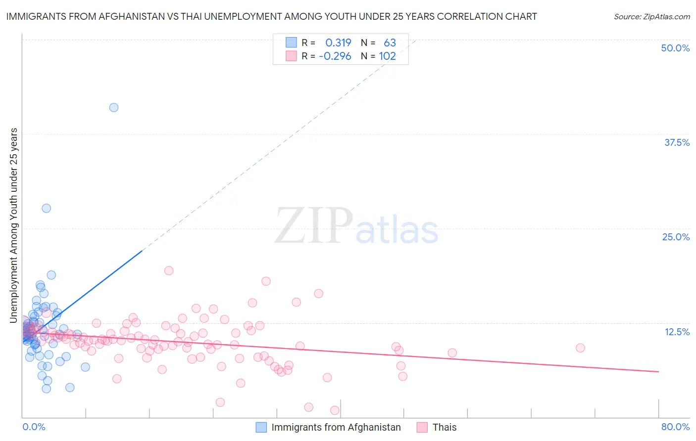 Immigrants from Afghanistan vs Thai Unemployment Among Youth under 25 years