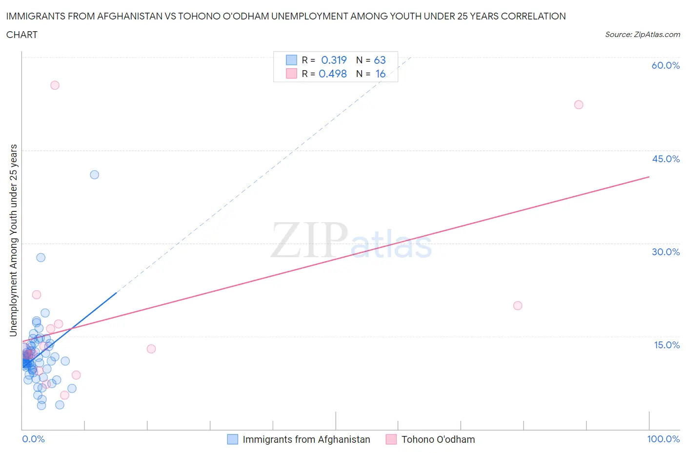 Immigrants from Afghanistan vs Tohono O'odham Unemployment Among Youth under 25 years