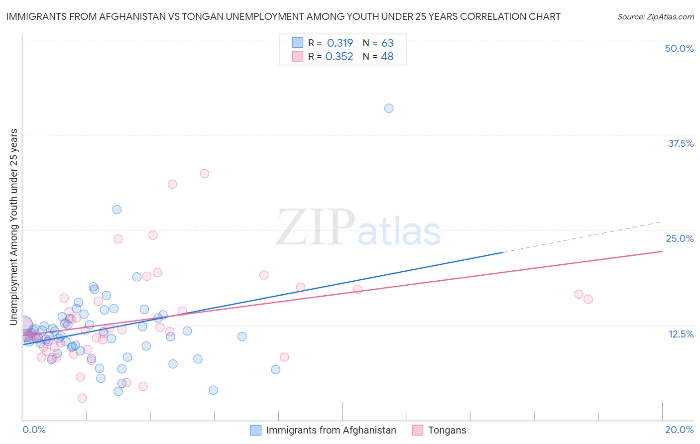 Immigrants from Afghanistan vs Tongan Unemployment Among Youth under 25 years