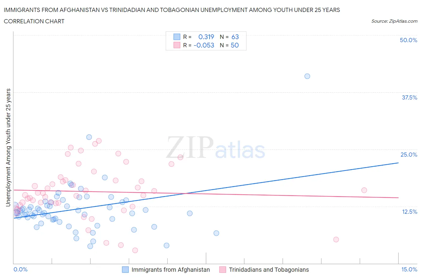 Immigrants from Afghanistan vs Trinidadian and Tobagonian Unemployment Among Youth under 25 years