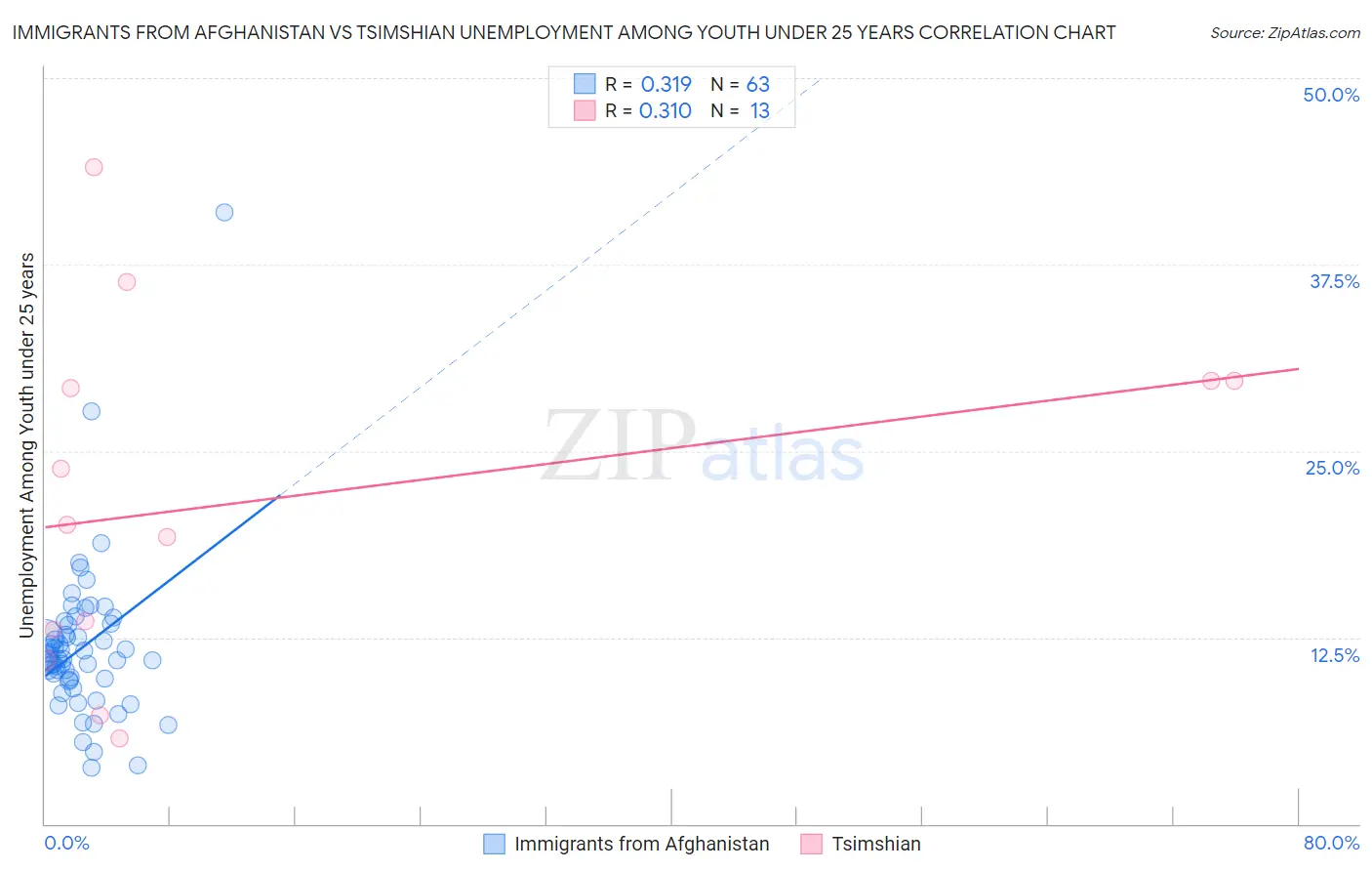 Immigrants from Afghanistan vs Tsimshian Unemployment Among Youth under 25 years