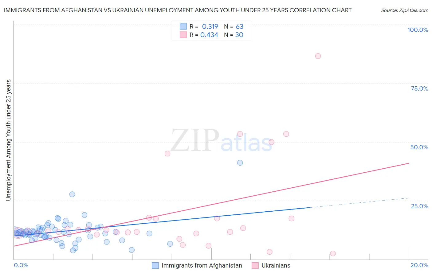 Immigrants from Afghanistan vs Ukrainian Unemployment Among Youth under 25 years