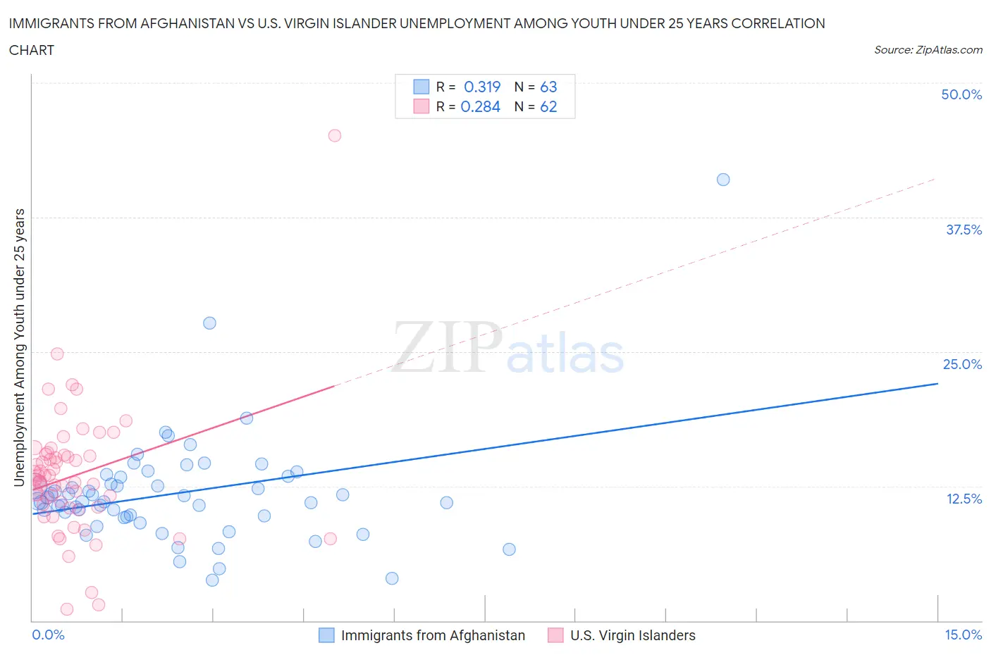 Immigrants from Afghanistan vs U.S. Virgin Islander Unemployment Among Youth under 25 years
