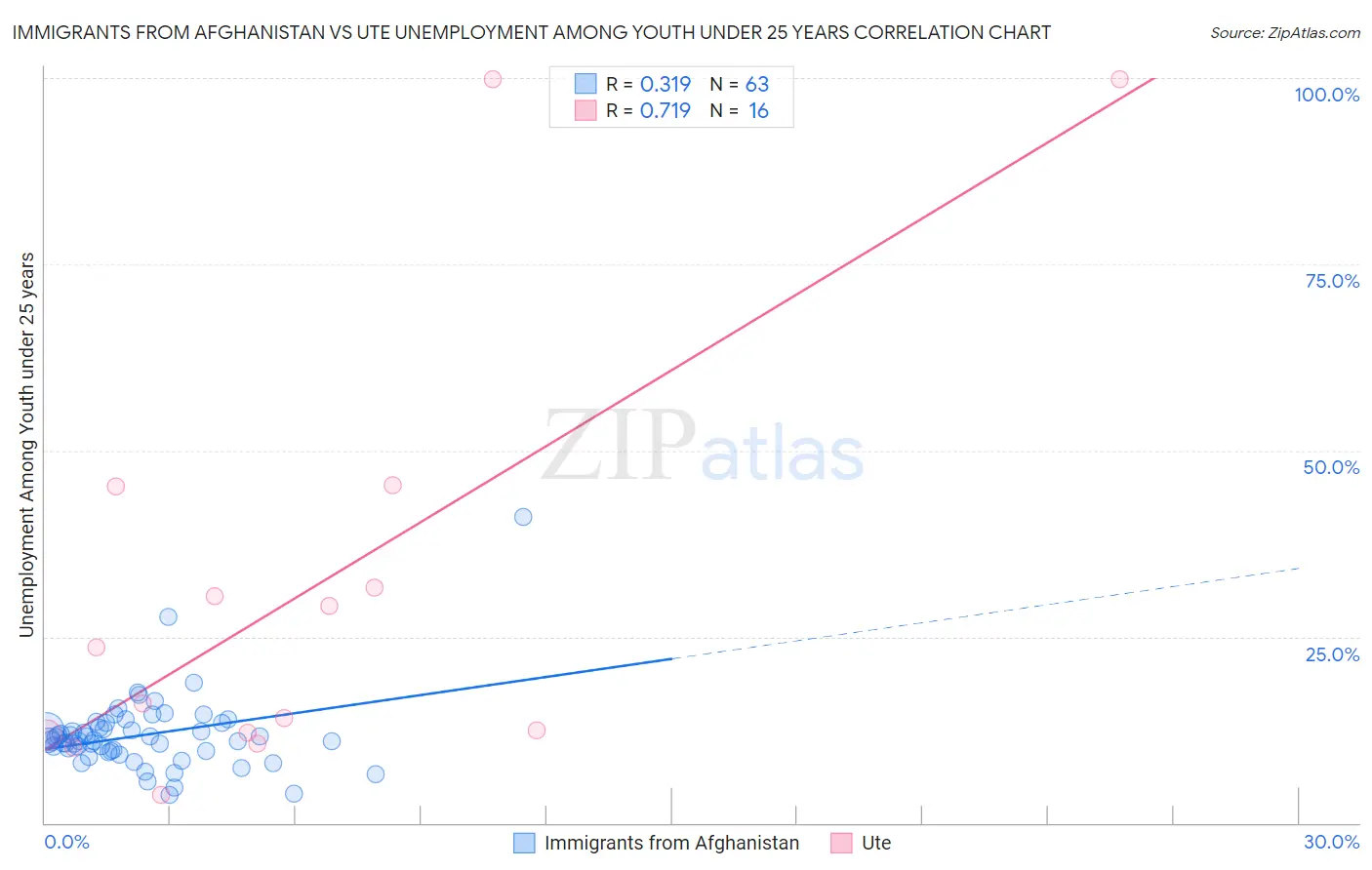 Immigrants from Afghanistan vs Ute Unemployment Among Youth under 25 years