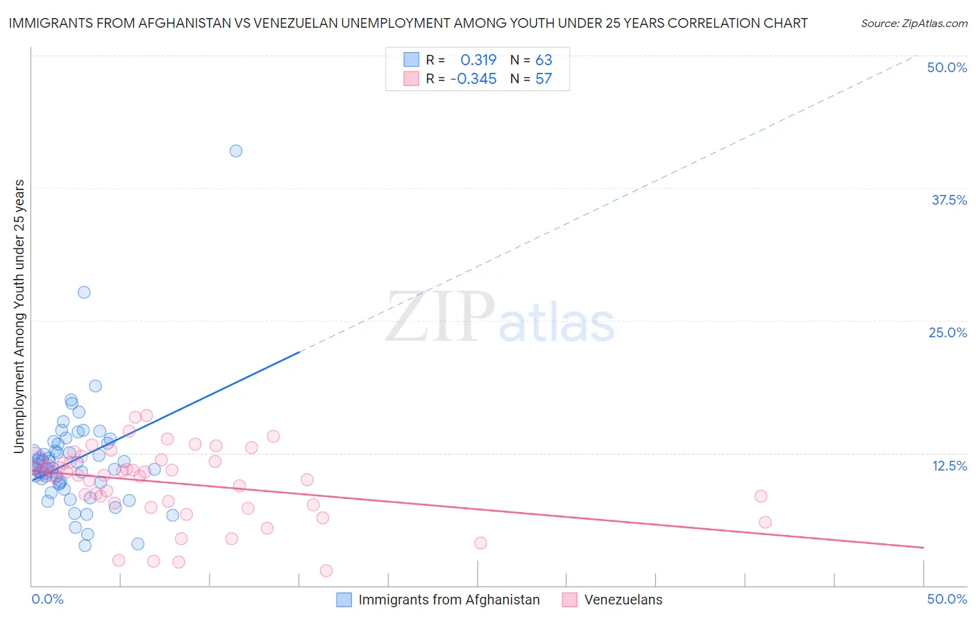 Immigrants from Afghanistan vs Venezuelan Unemployment Among Youth under 25 years