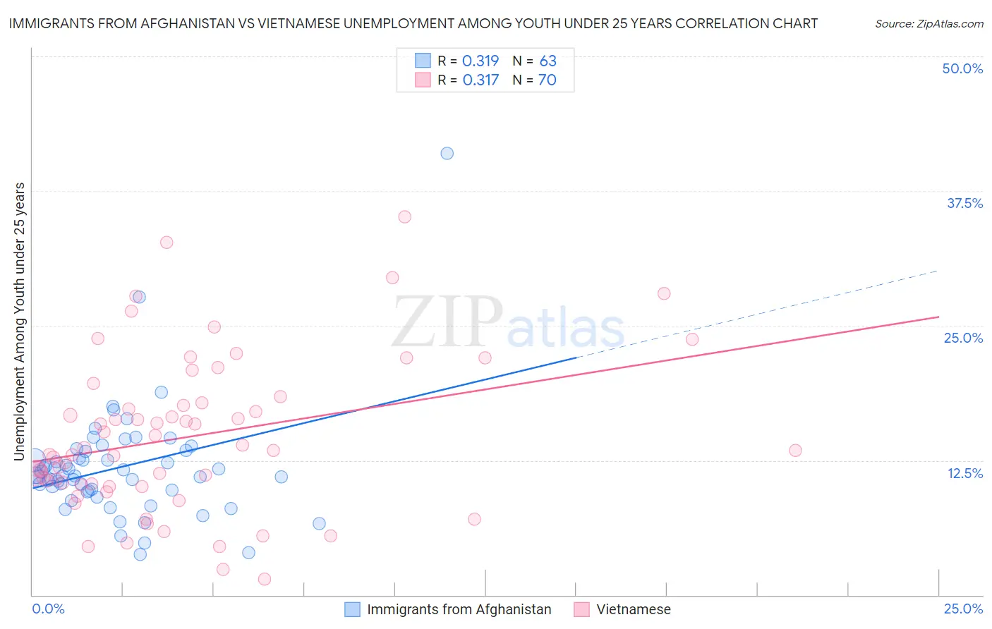 Immigrants from Afghanistan vs Vietnamese Unemployment Among Youth under 25 years