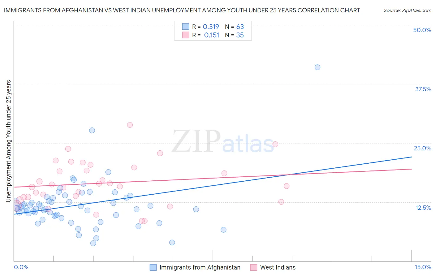 Immigrants from Afghanistan vs West Indian Unemployment Among Youth under 25 years