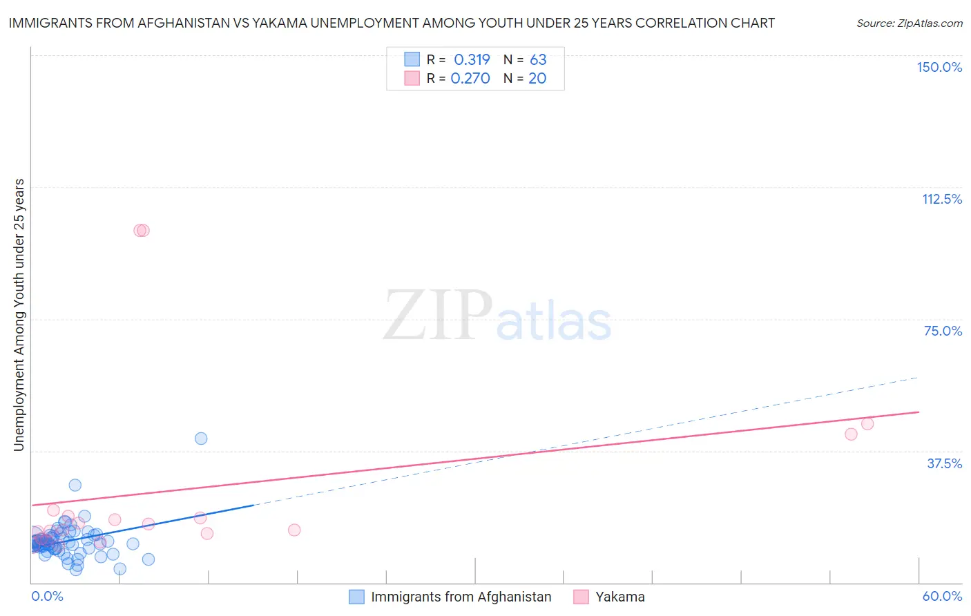 Immigrants from Afghanistan vs Yakama Unemployment Among Youth under 25 years