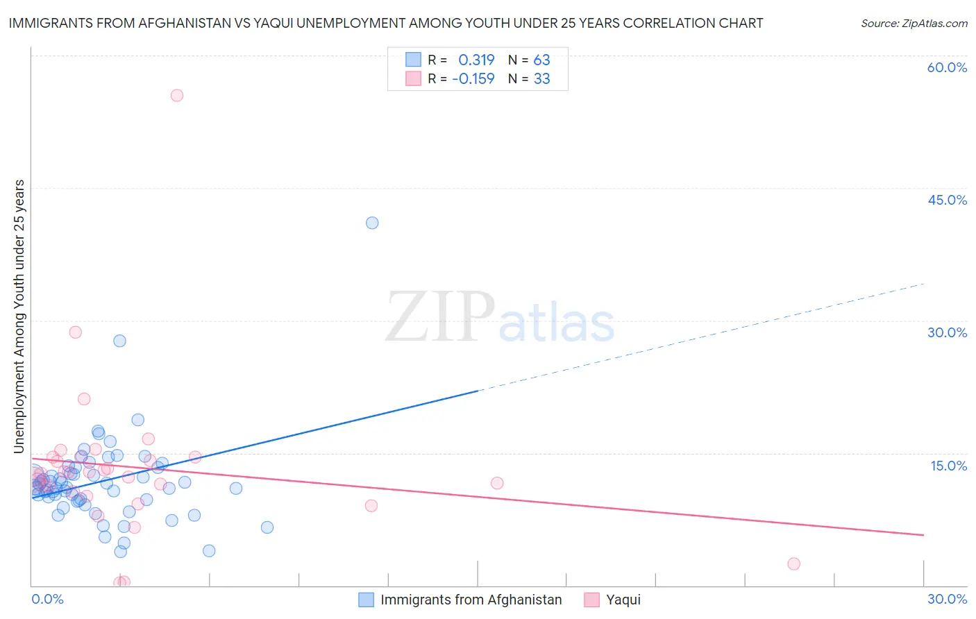 Immigrants from Afghanistan vs Yaqui Unemployment Among Youth under 25 years