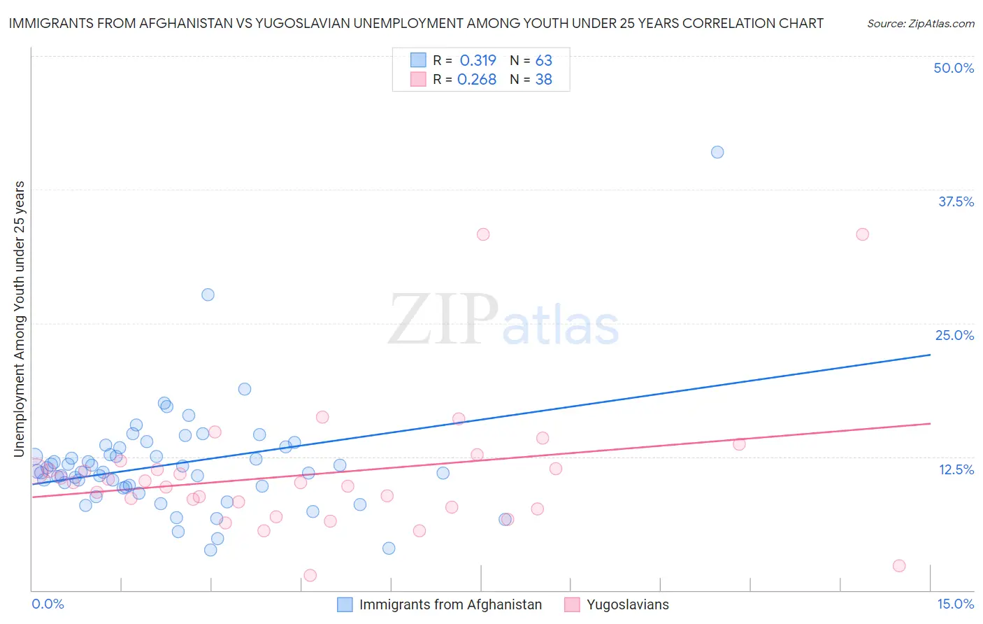 Immigrants from Afghanistan vs Yugoslavian Unemployment Among Youth under 25 years