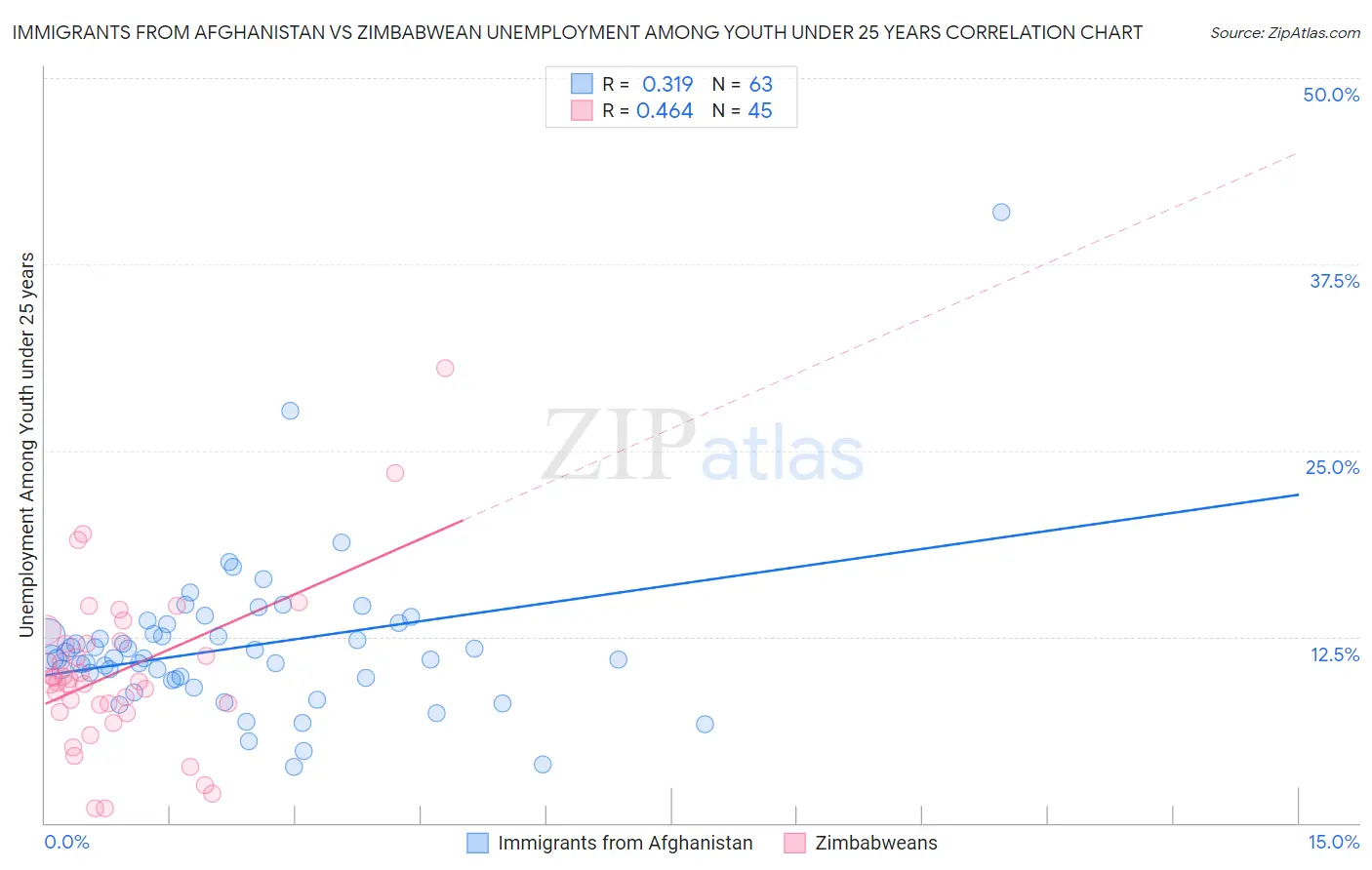Immigrants from Afghanistan vs Zimbabwean Unemployment Among Youth under 25 years