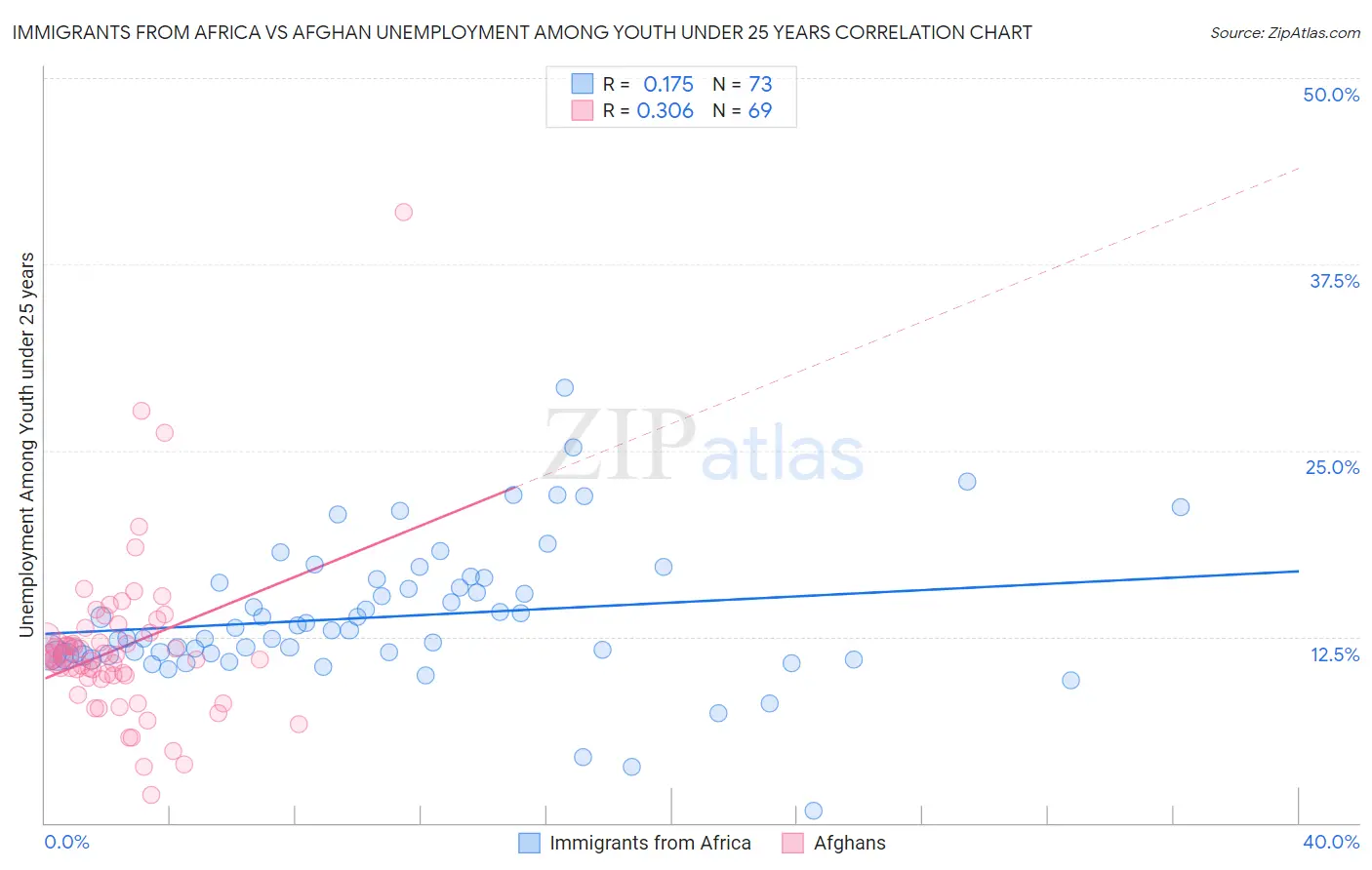 Immigrants from Africa vs Afghan Unemployment Among Youth under 25 years