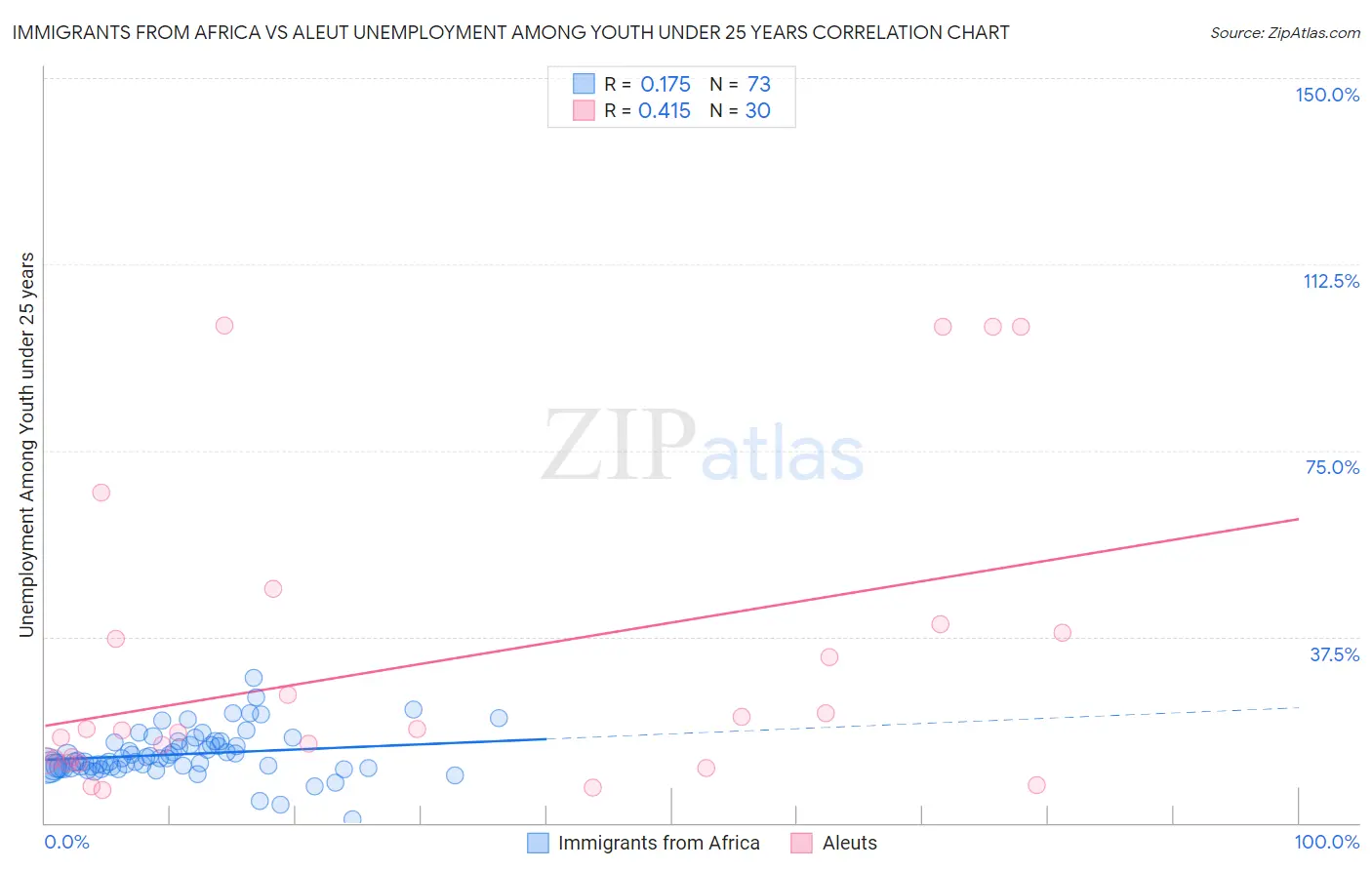 Immigrants from Africa vs Aleut Unemployment Among Youth under 25 years