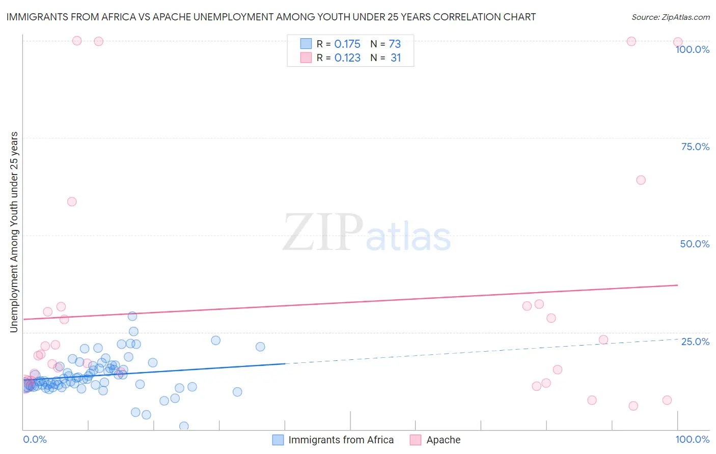 Immigrants from Africa vs Apache Unemployment Among Youth under 25 years