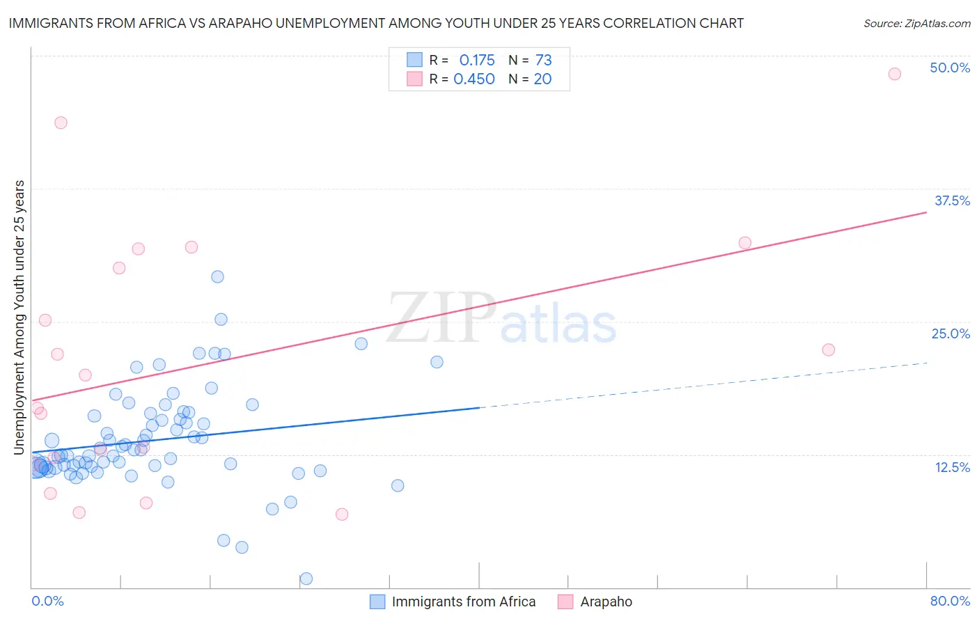 Immigrants from Africa vs Arapaho Unemployment Among Youth under 25 years