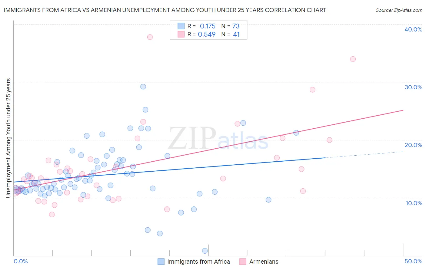 Immigrants from Africa vs Armenian Unemployment Among Youth under 25 years