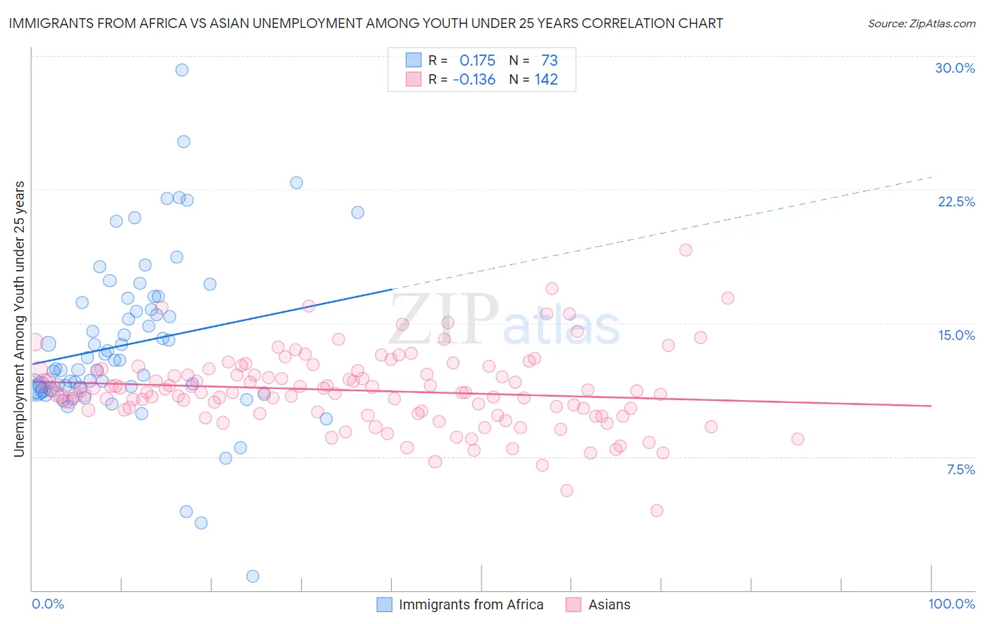 Immigrants from Africa vs Asian Unemployment Among Youth under 25 years