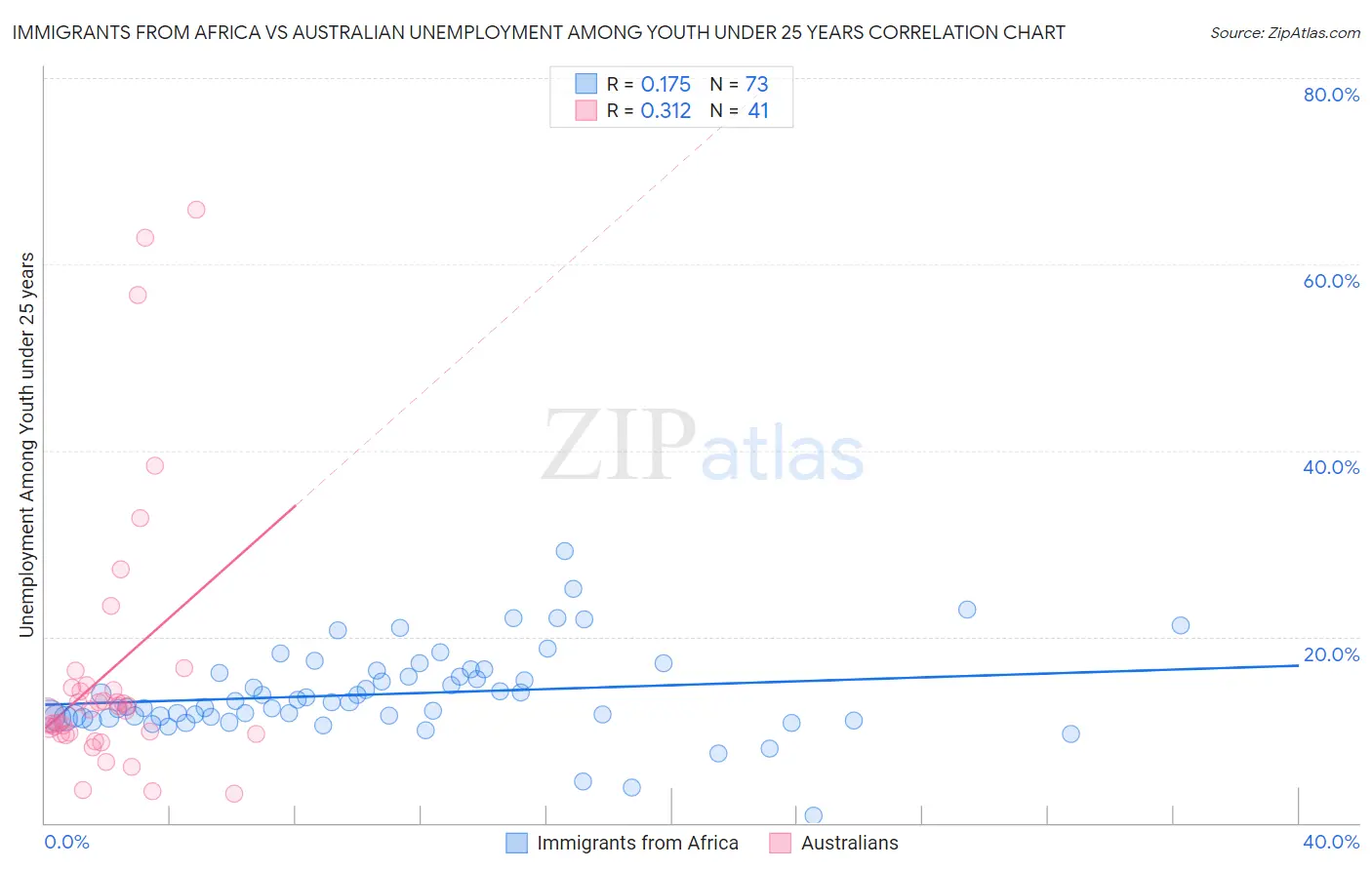 Immigrants from Africa vs Australian Unemployment Among Youth under 25 years