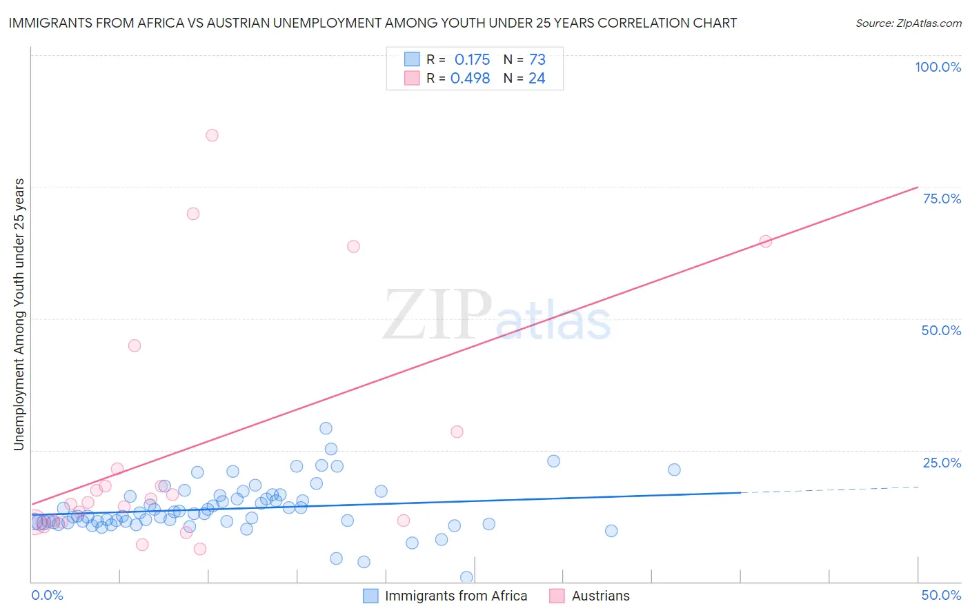 Immigrants from Africa vs Austrian Unemployment Among Youth under 25 years