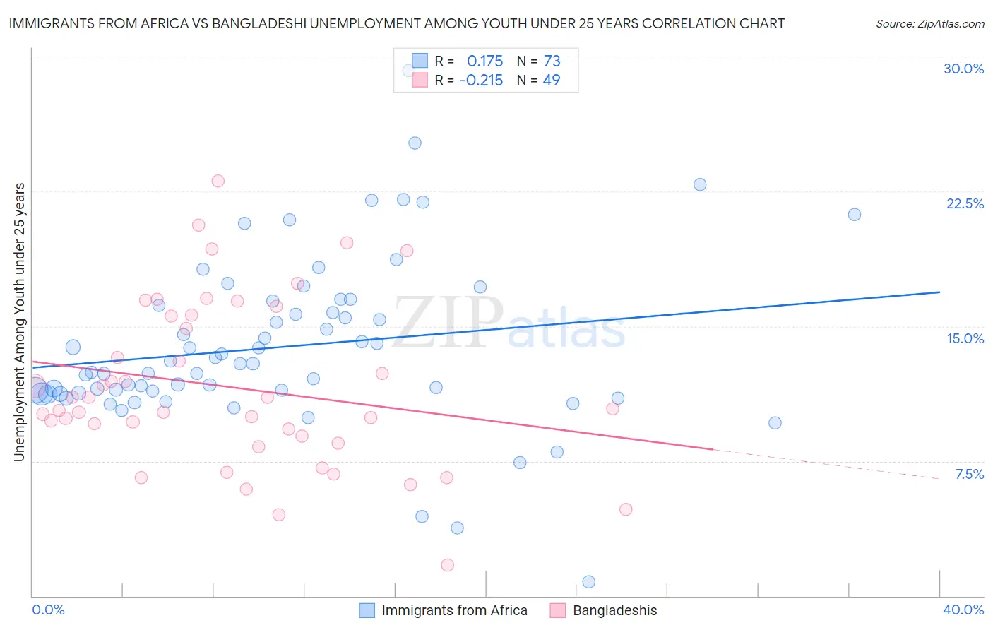 Immigrants from Africa vs Bangladeshi Unemployment Among Youth under 25 years