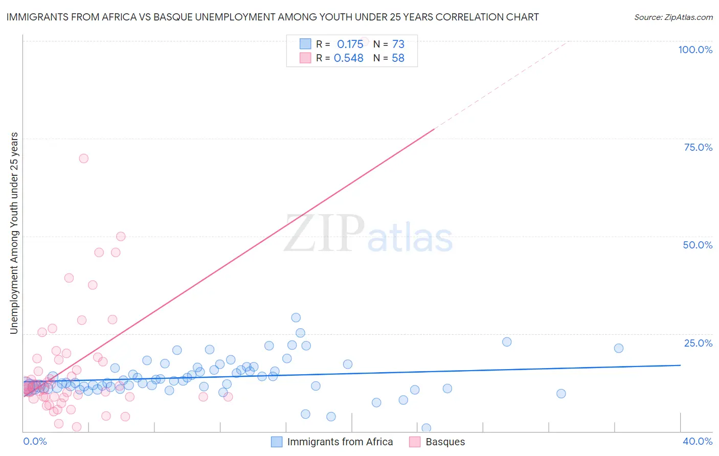 Immigrants from Africa vs Basque Unemployment Among Youth under 25 years