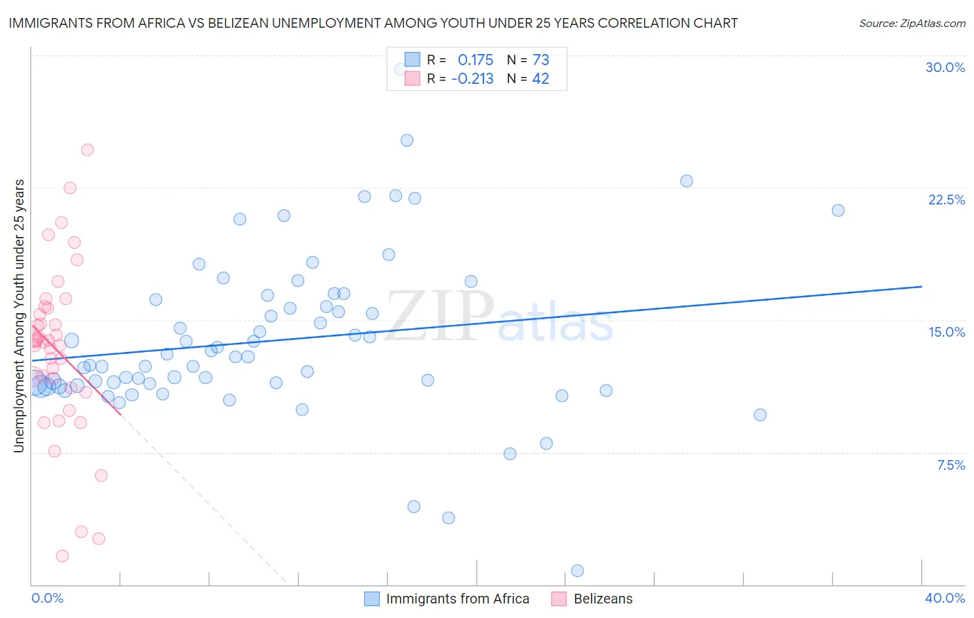 Immigrants from Africa vs Belizean Unemployment Among Youth under 25 years